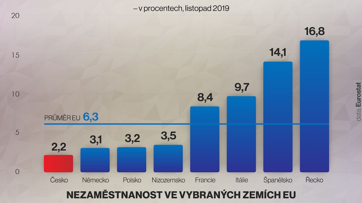 Česko má stále nejnižší nezaměstnanost v EU